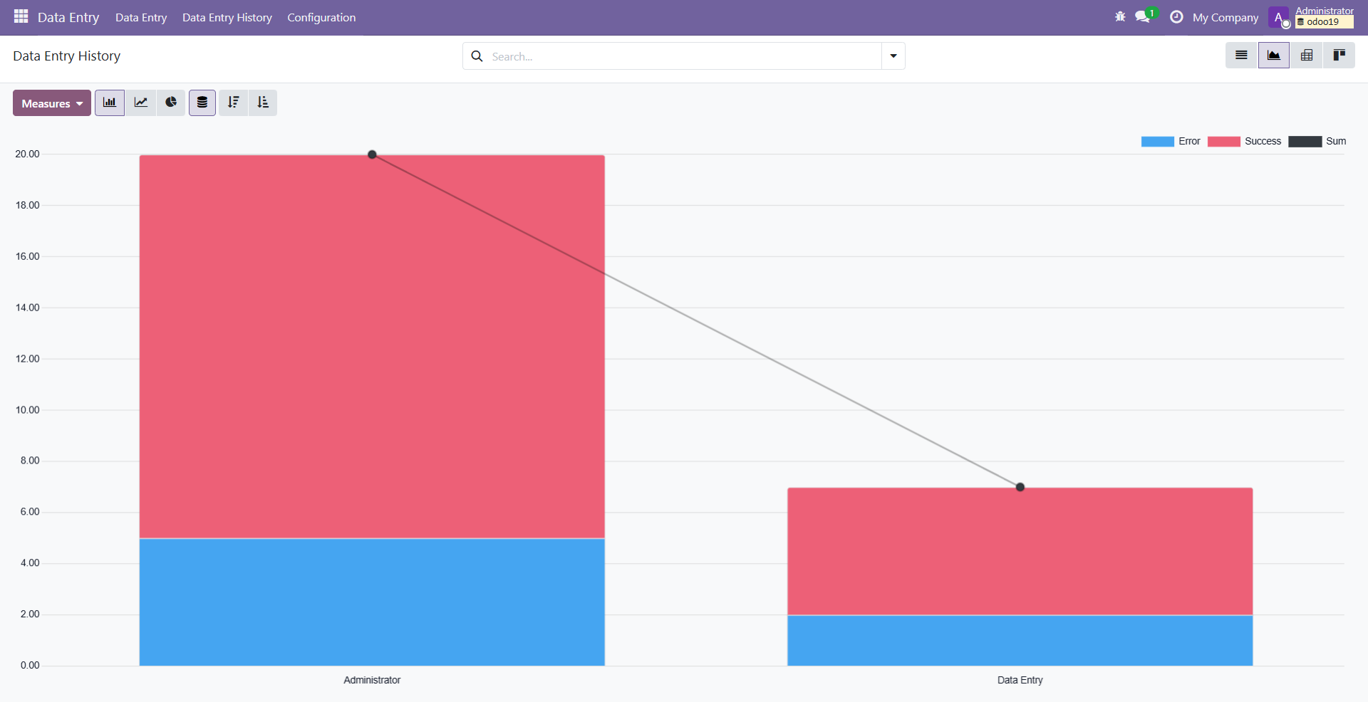 Bar chart showing record creation trends over time