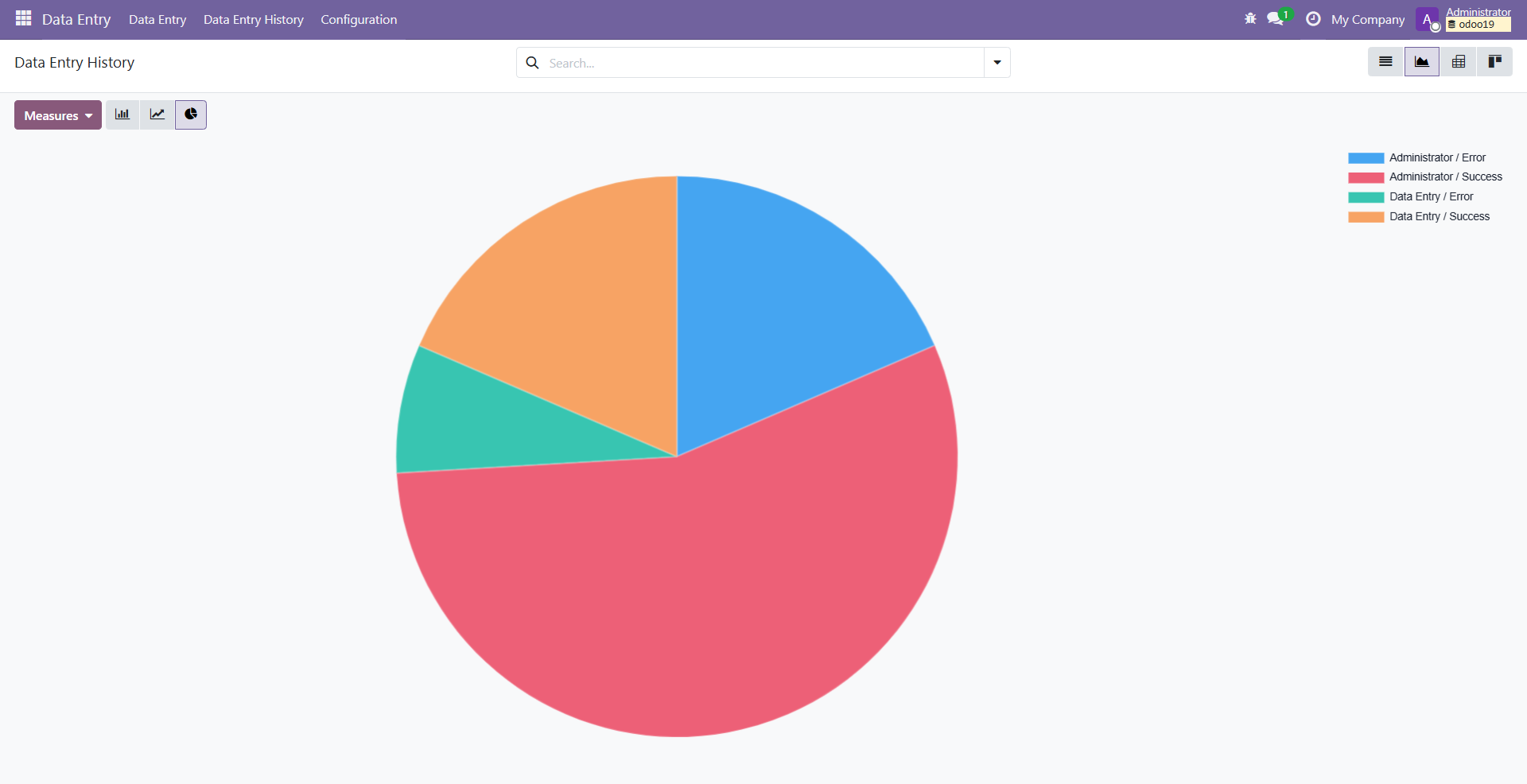 Pie chart showing success vs failed records distribution